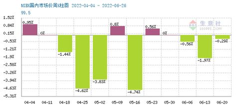 国内MIBK市场持续低迷，苯胺走势承压