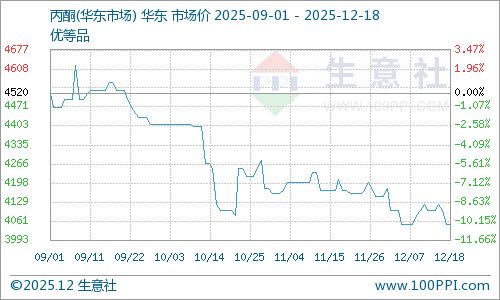 12月18日华东丙酮市场平稳运行，苯胺市场动态解析