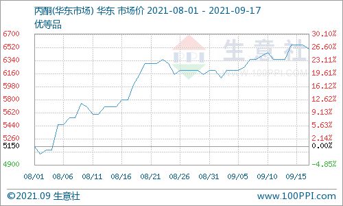 供需博弈 国内丙酮市场高位僵持